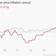 Image for article titled The 11 most important economic charts of the week